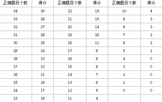 2016年托福听力考试评分标准表