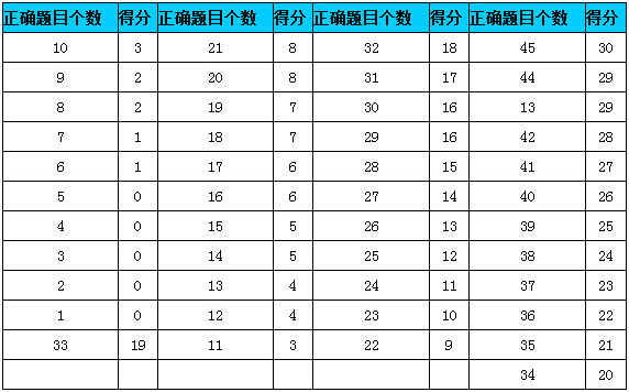 2016年托福阅读评分标准表(最新)