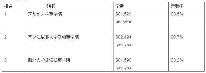 2016-2017年美国留学热门专业院校排名