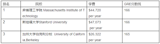 计算机科学专业排名