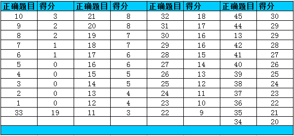 托福阅读分数对照表(最新)