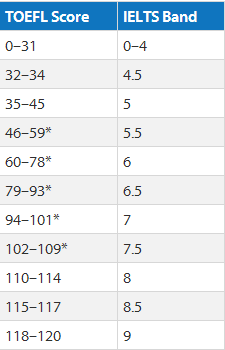 托福与雅思分数转化表