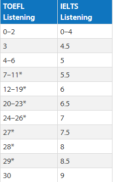 托福听力及雅思听力分数转化表