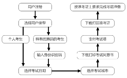 2017年toefl junior考试报名流程